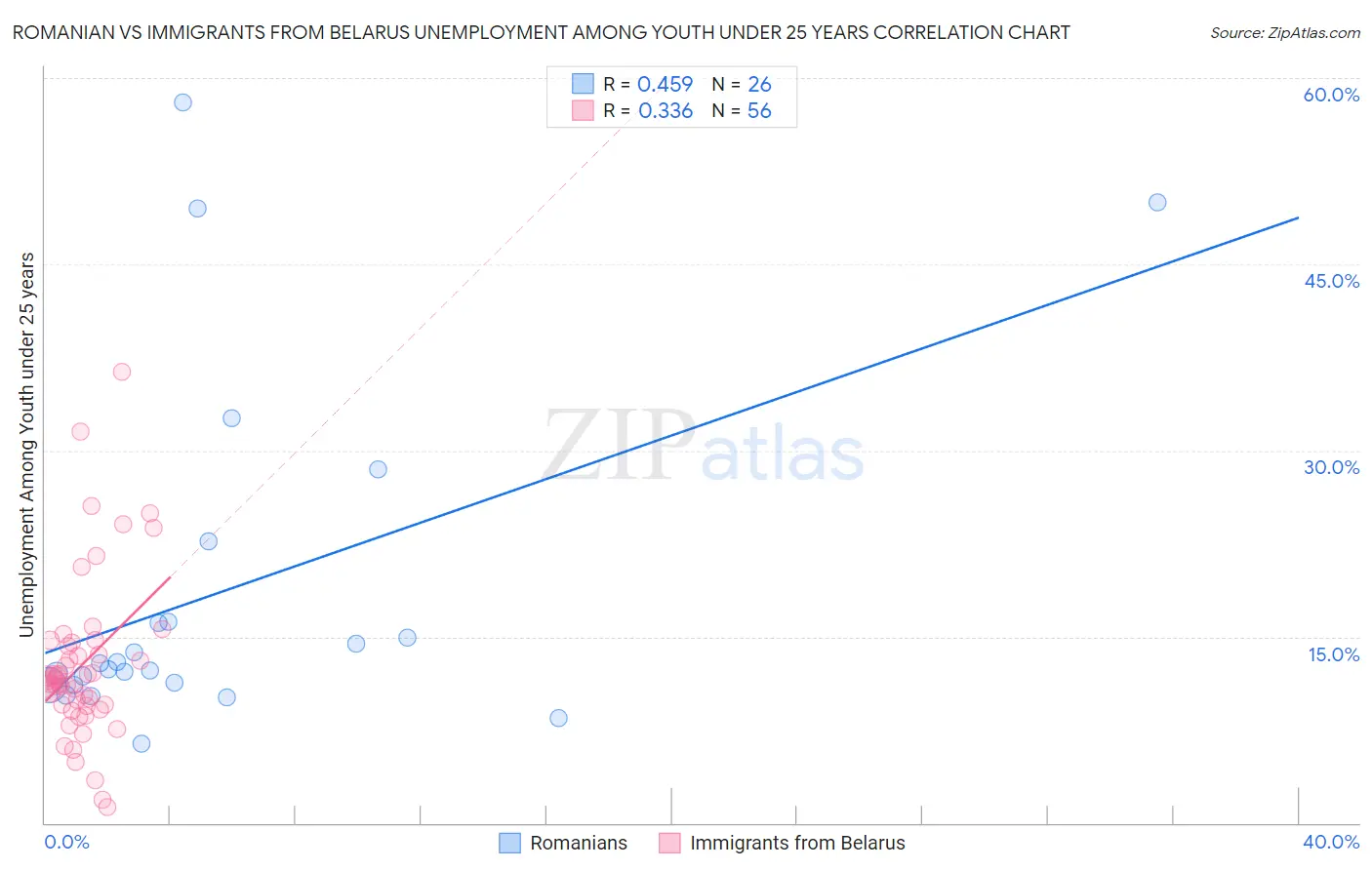 Romanian vs Immigrants from Belarus Unemployment Among Youth under 25 years