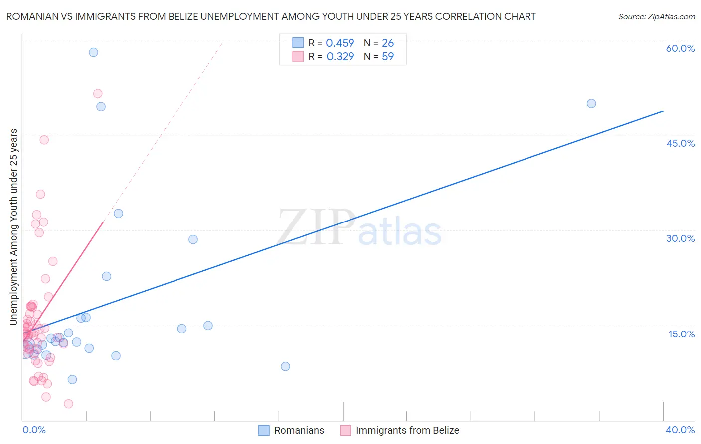 Romanian vs Immigrants from Belize Unemployment Among Youth under 25 years