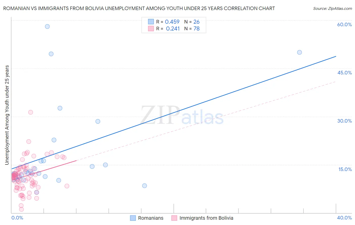 Romanian vs Immigrants from Bolivia Unemployment Among Youth under 25 years
