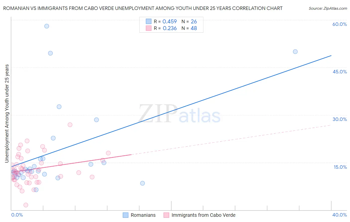 Romanian vs Immigrants from Cabo Verde Unemployment Among Youth under 25 years