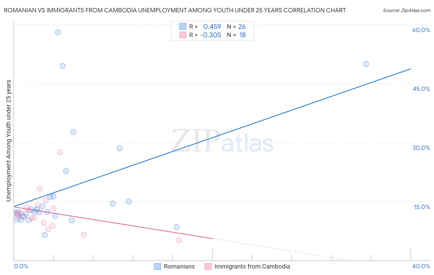 Romanian vs Immigrants from Cambodia Unemployment Among Youth under 25 years