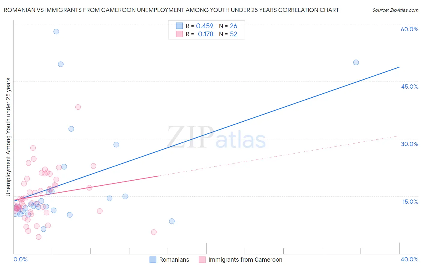 Romanian vs Immigrants from Cameroon Unemployment Among Youth under 25 years