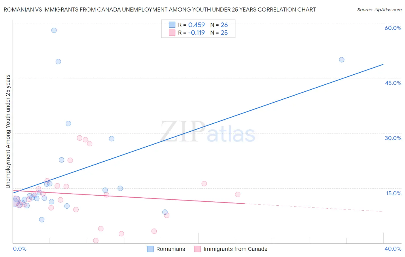 Romanian vs Immigrants from Canada Unemployment Among Youth under 25 years