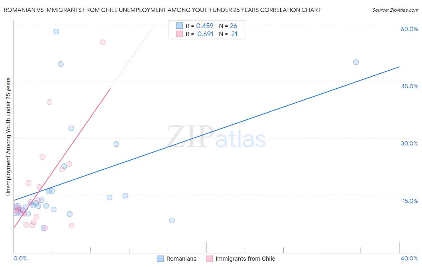 Romanian vs Immigrants from Chile Unemployment Among Youth under 25 years