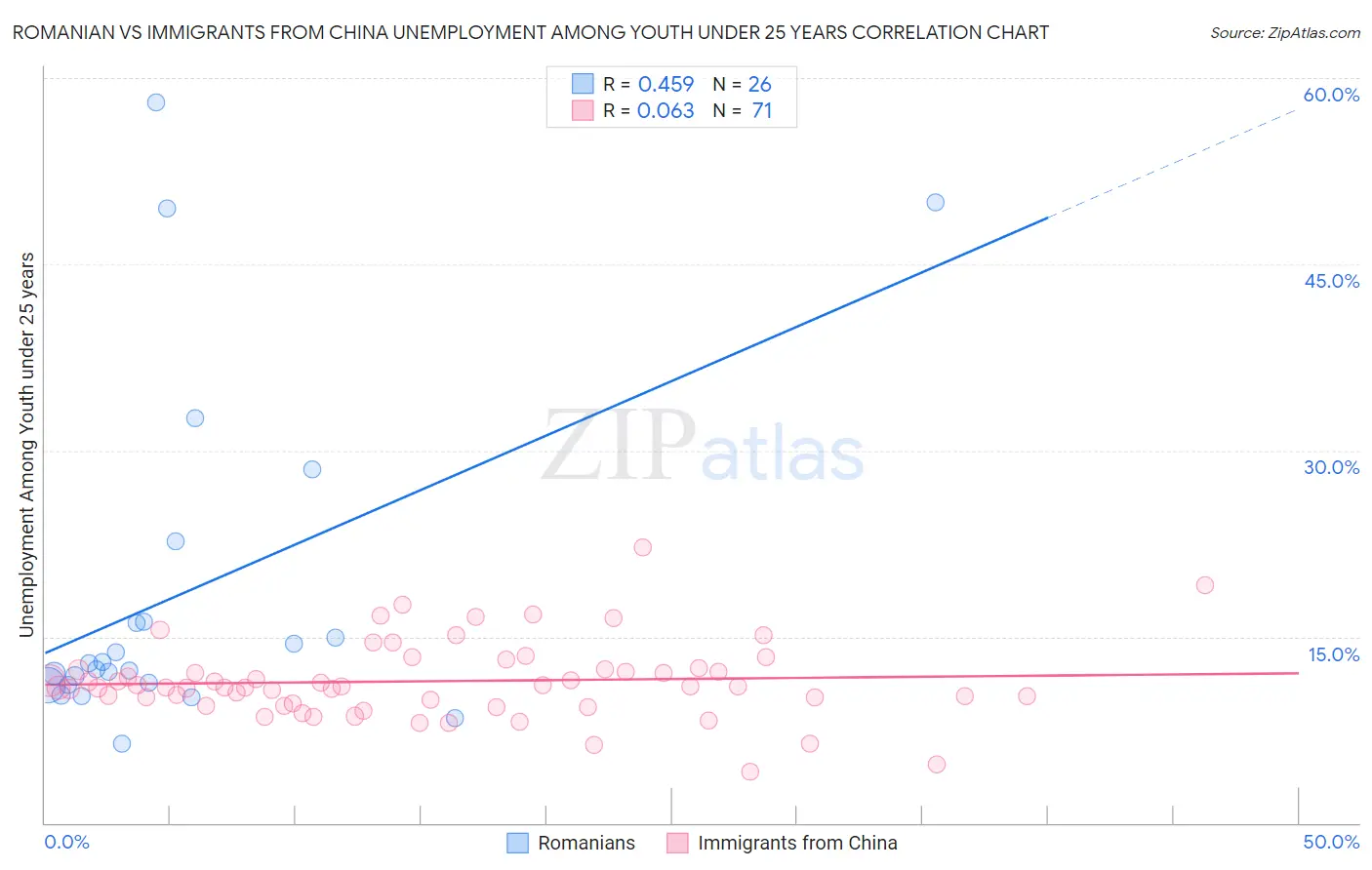 Romanian vs Immigrants from China Unemployment Among Youth under 25 years