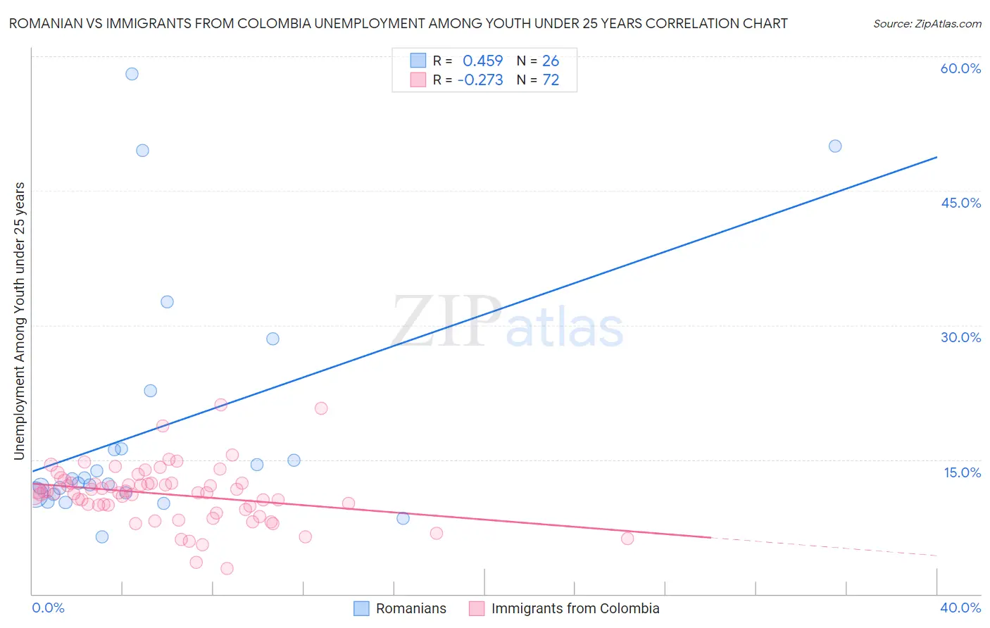 Romanian vs Immigrants from Colombia Unemployment Among Youth under 25 years