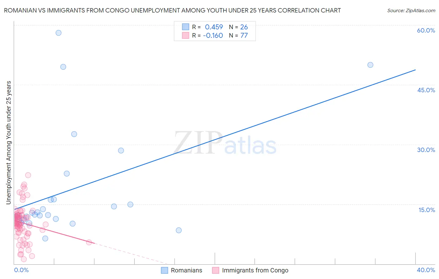 Romanian vs Immigrants from Congo Unemployment Among Youth under 25 years