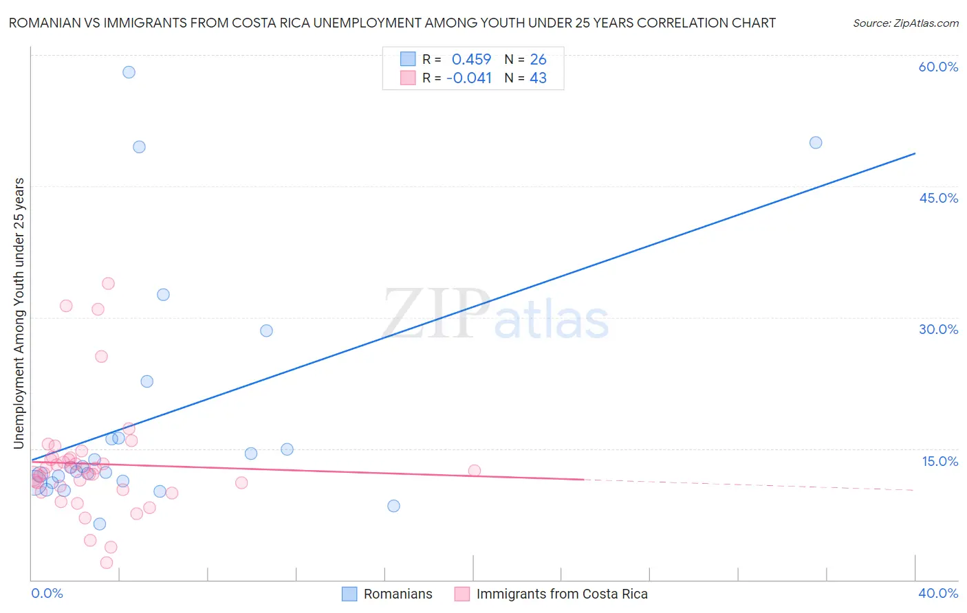 Romanian vs Immigrants from Costa Rica Unemployment Among Youth under 25 years