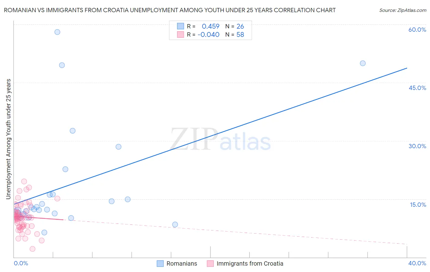 Romanian vs Immigrants from Croatia Unemployment Among Youth under 25 years