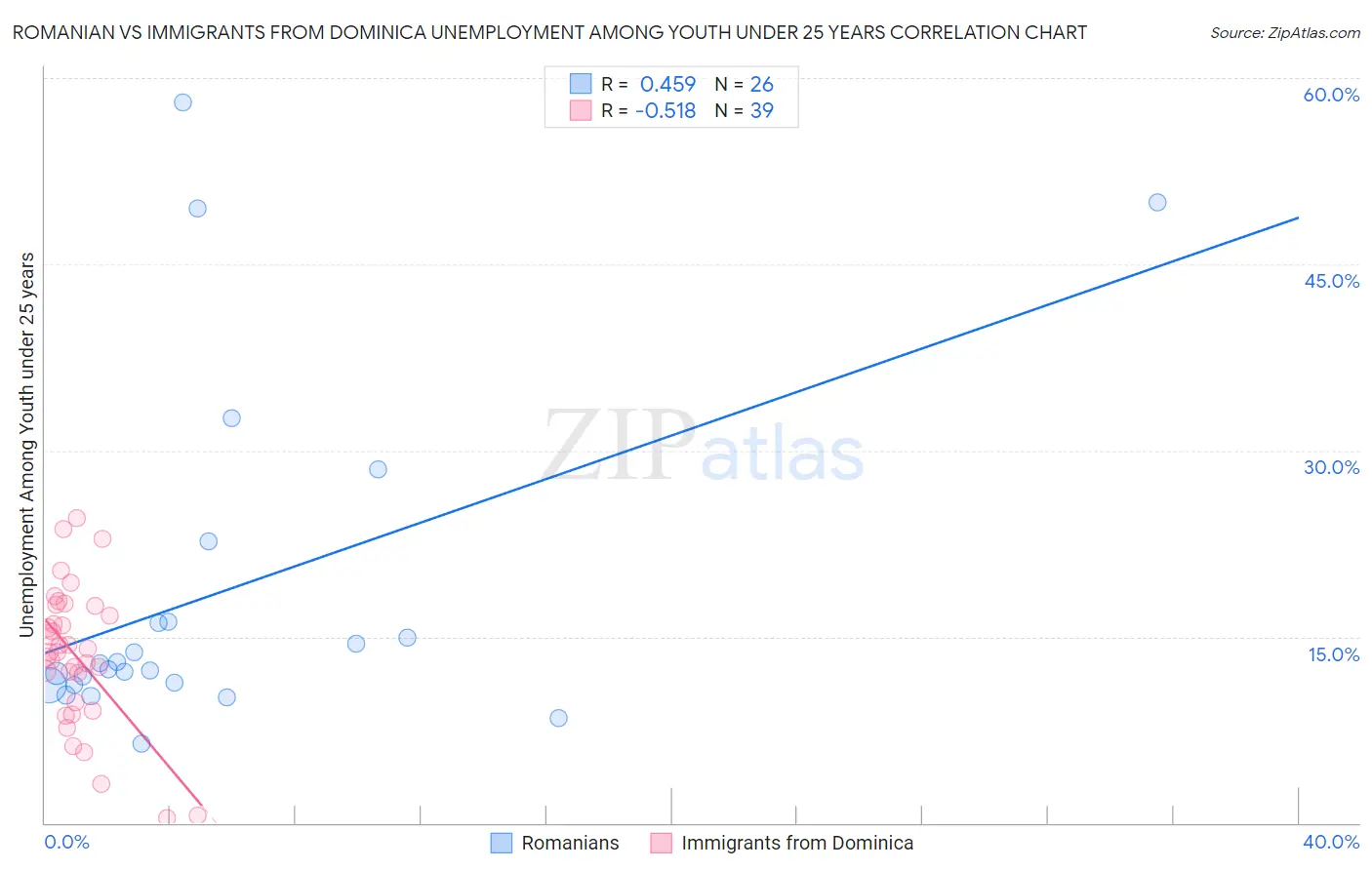 Romanian vs Immigrants from Dominica Unemployment Among Youth under 25 years