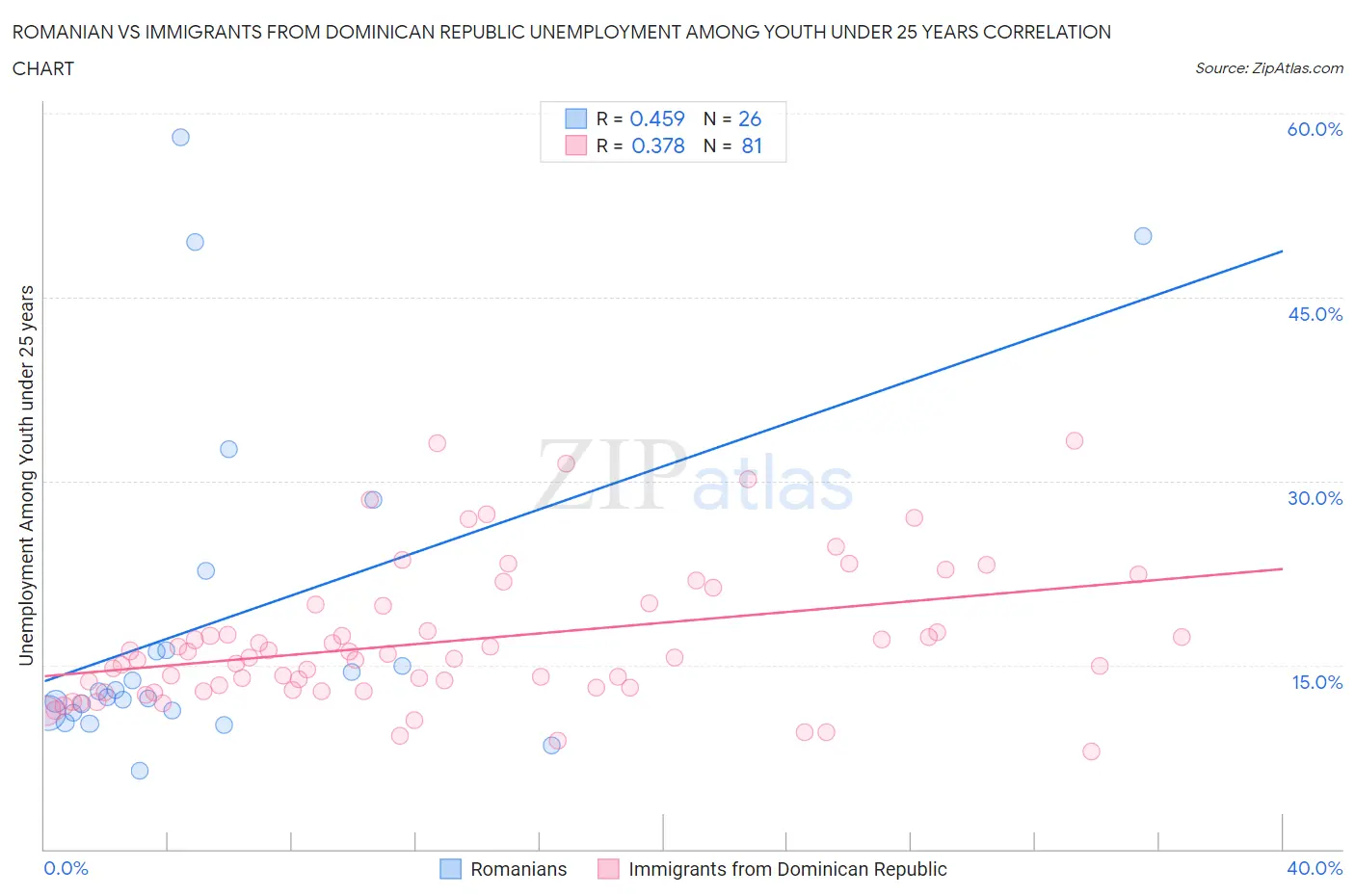 Romanian vs Immigrants from Dominican Republic Unemployment Among Youth under 25 years