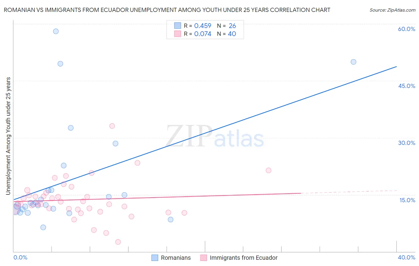 Romanian vs Immigrants from Ecuador Unemployment Among Youth under 25 years