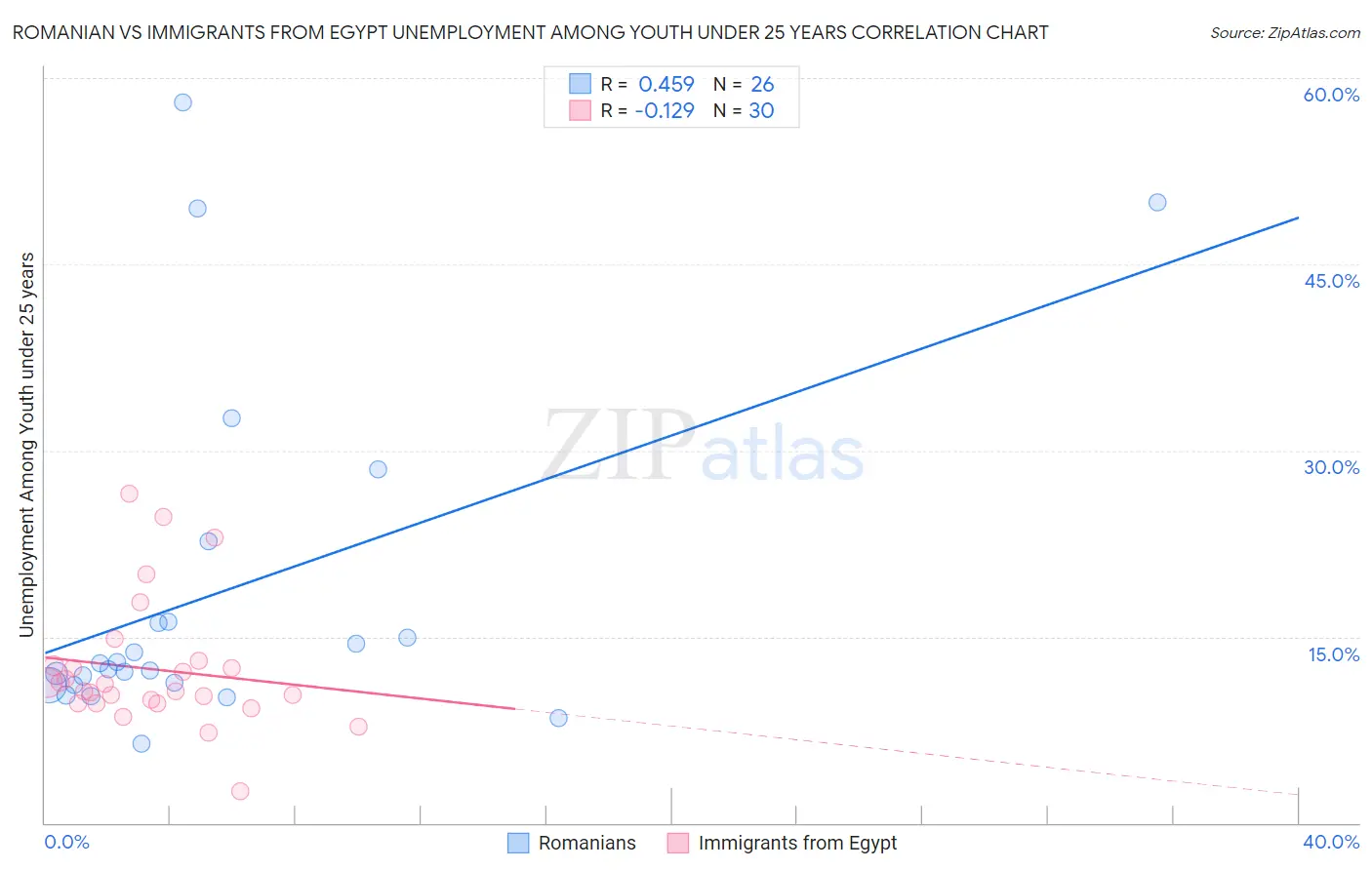 Romanian vs Immigrants from Egypt Unemployment Among Youth under 25 years