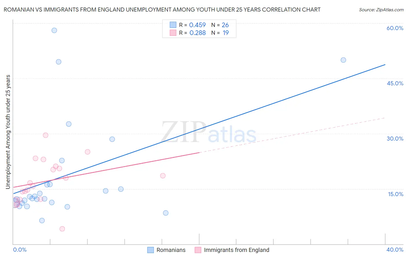 Romanian vs Immigrants from England Unemployment Among Youth under 25 years