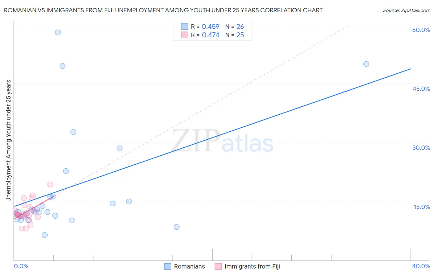 Romanian vs Immigrants from Fiji Unemployment Among Youth under 25 years