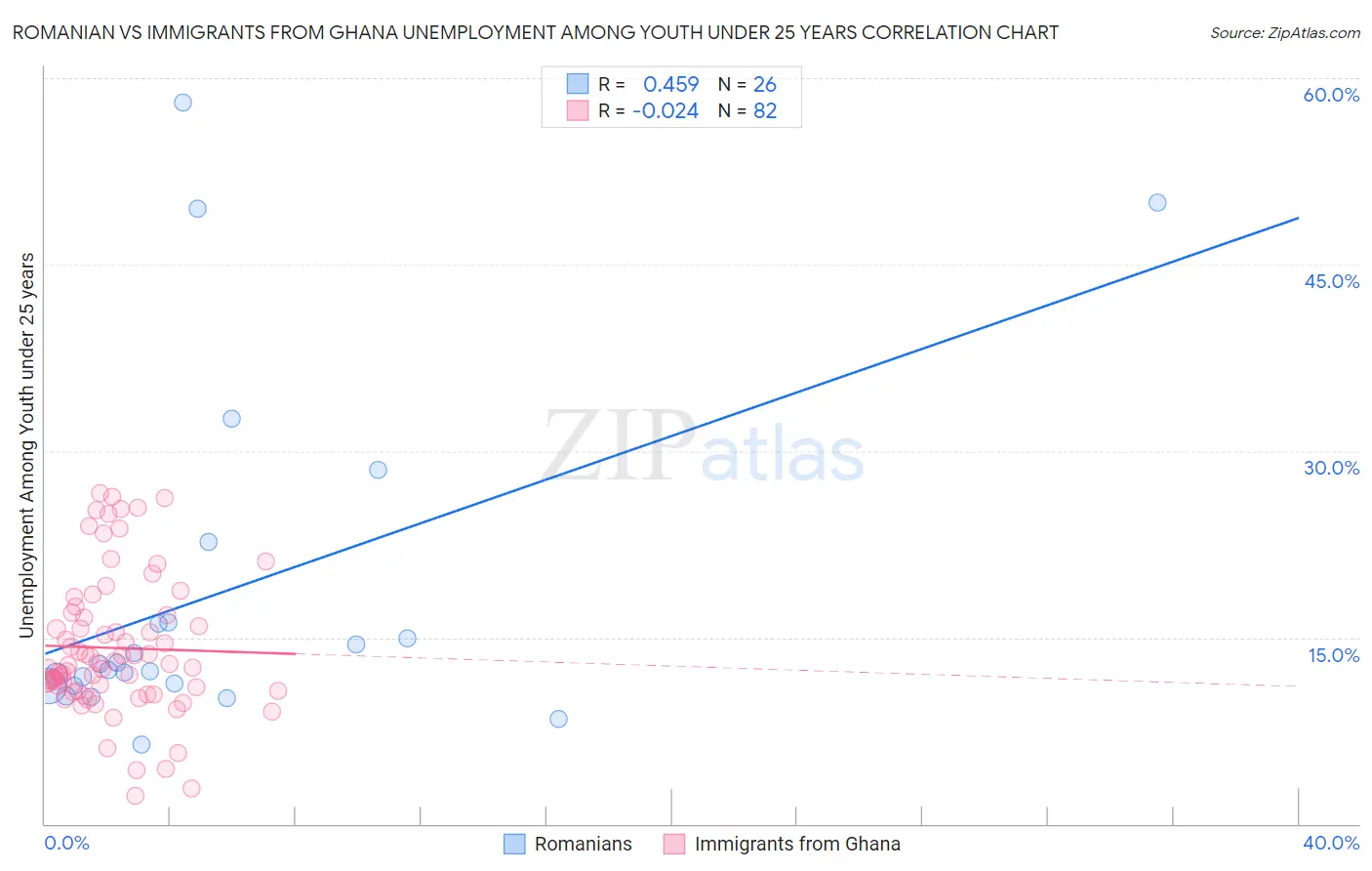 Romanian vs Immigrants from Ghana Unemployment Among Youth under 25 years