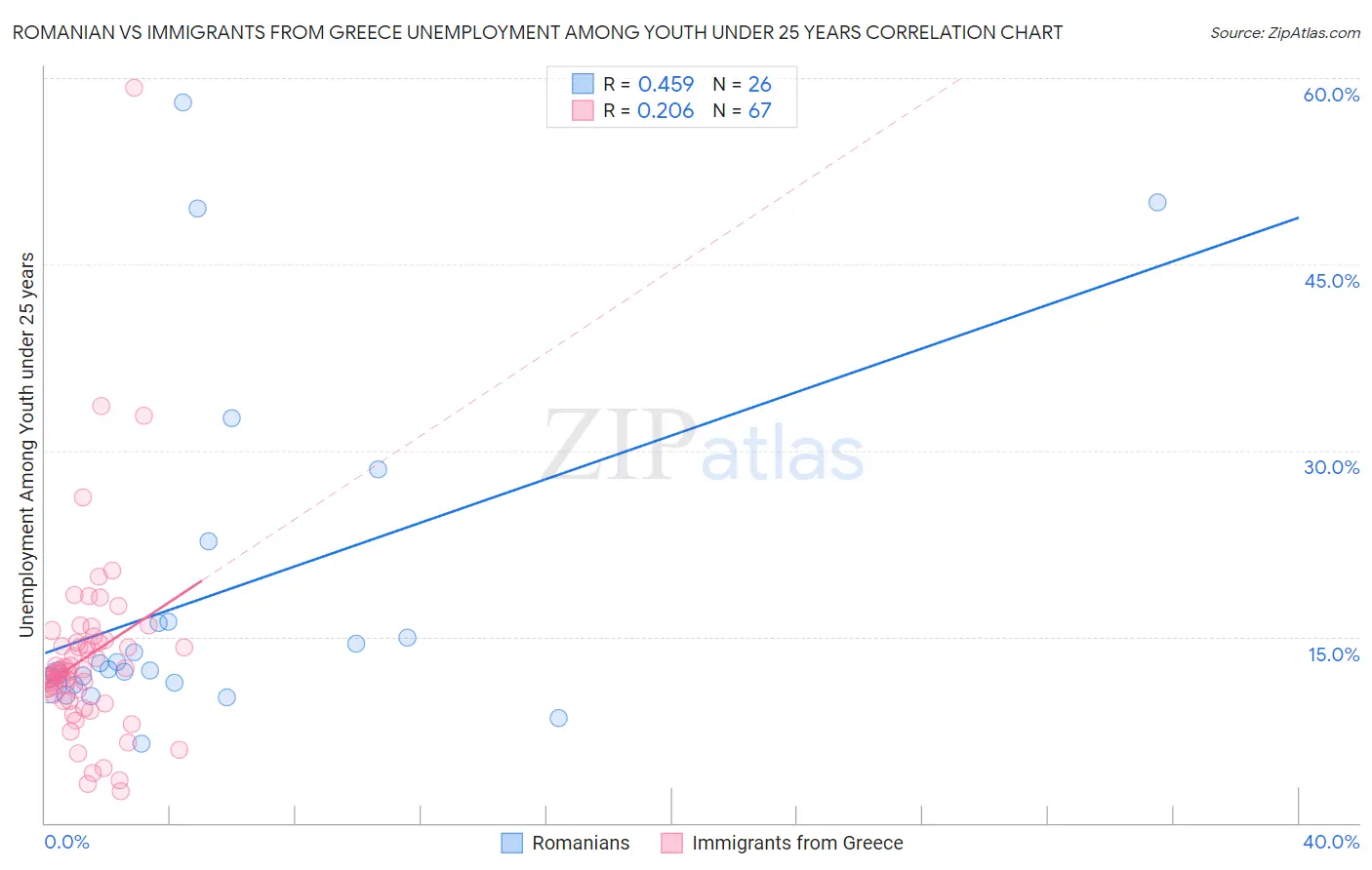 Romanian vs Immigrants from Greece Unemployment Among Youth under 25 years