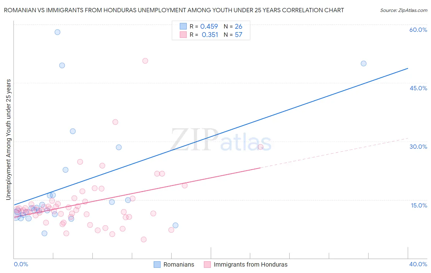 Romanian vs Immigrants from Honduras Unemployment Among Youth under 25 years