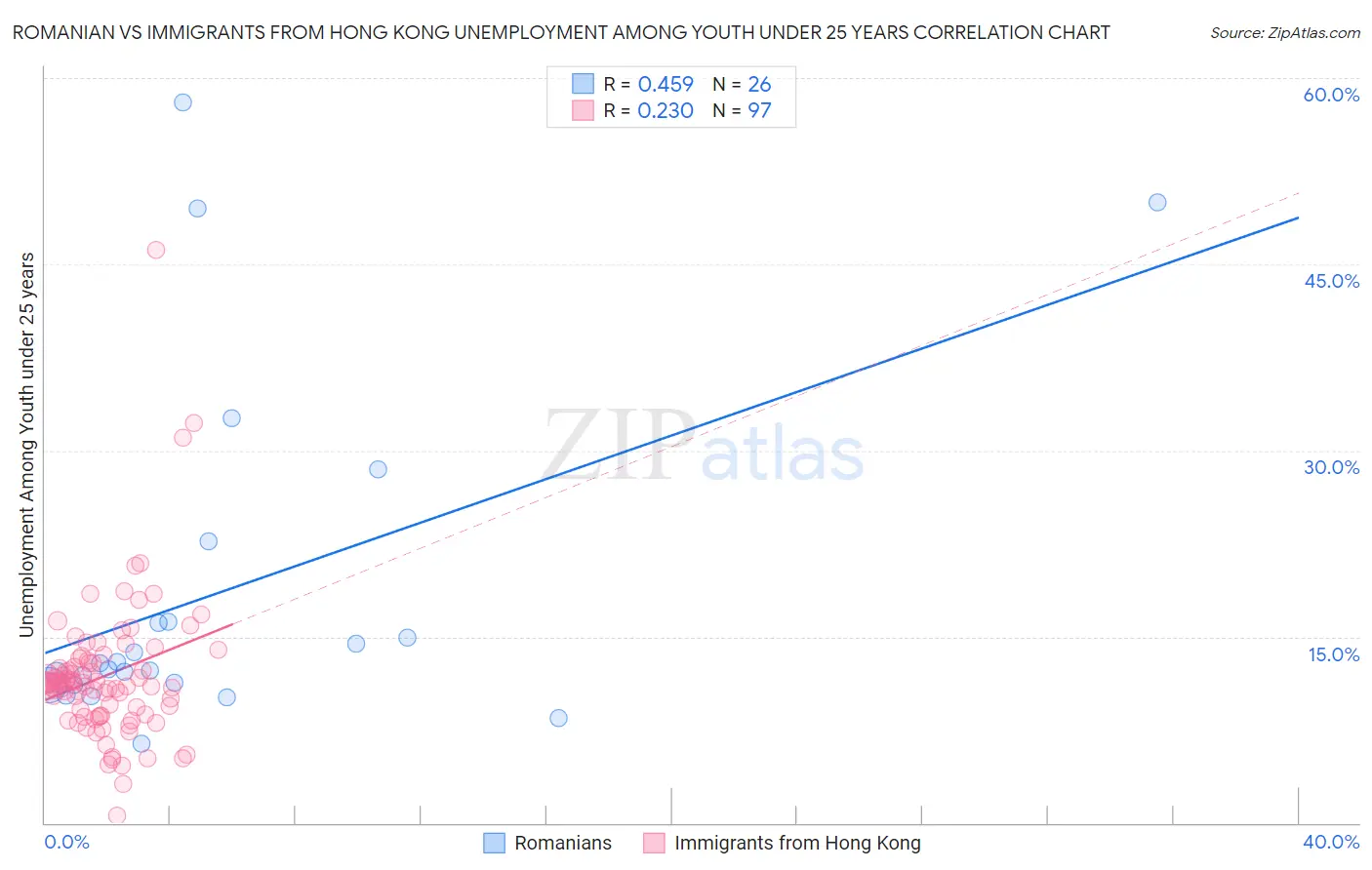Romanian vs Immigrants from Hong Kong Unemployment Among Youth under 25 years