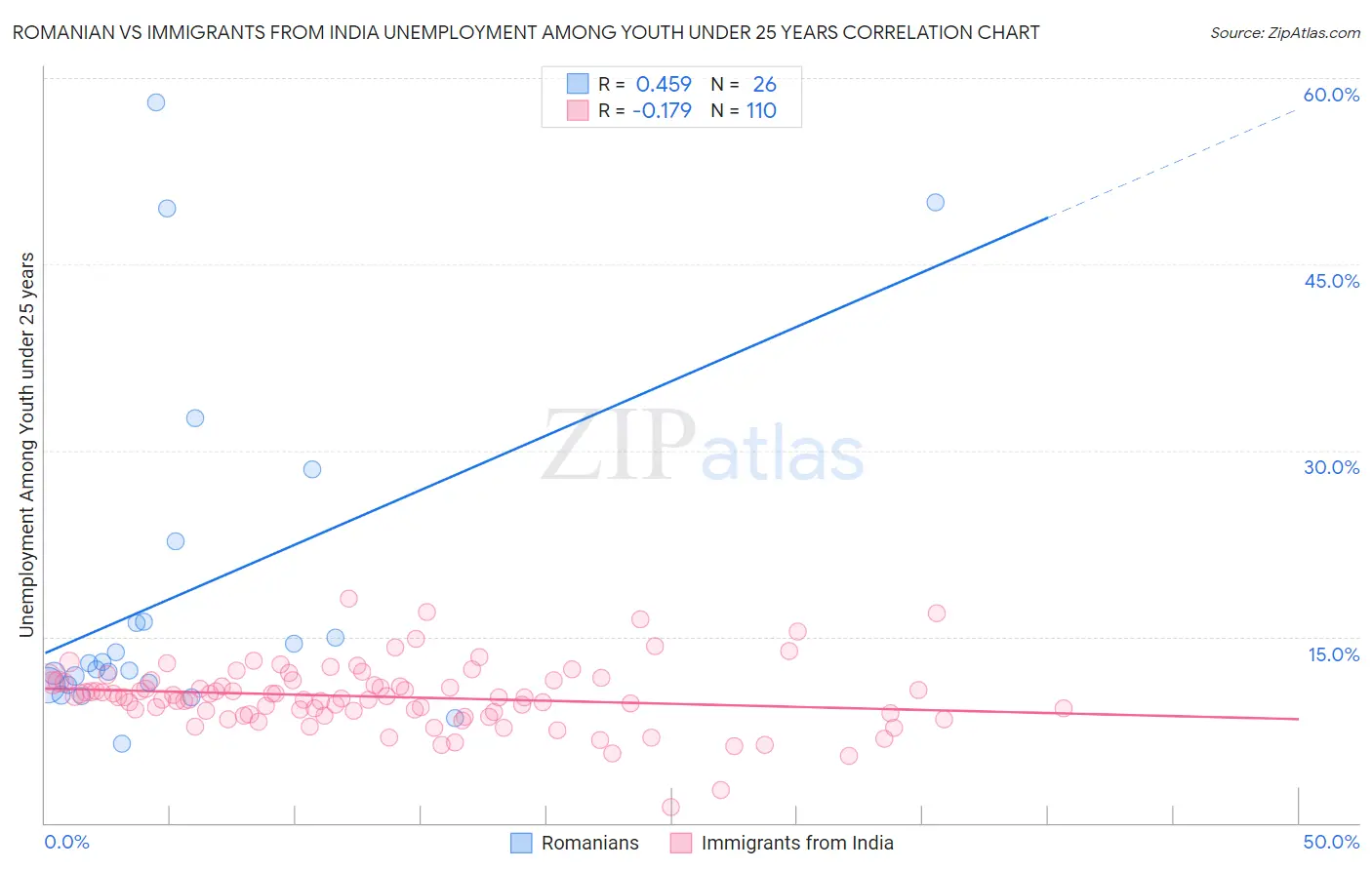 Romanian vs Immigrants from India Unemployment Among Youth under 25 years