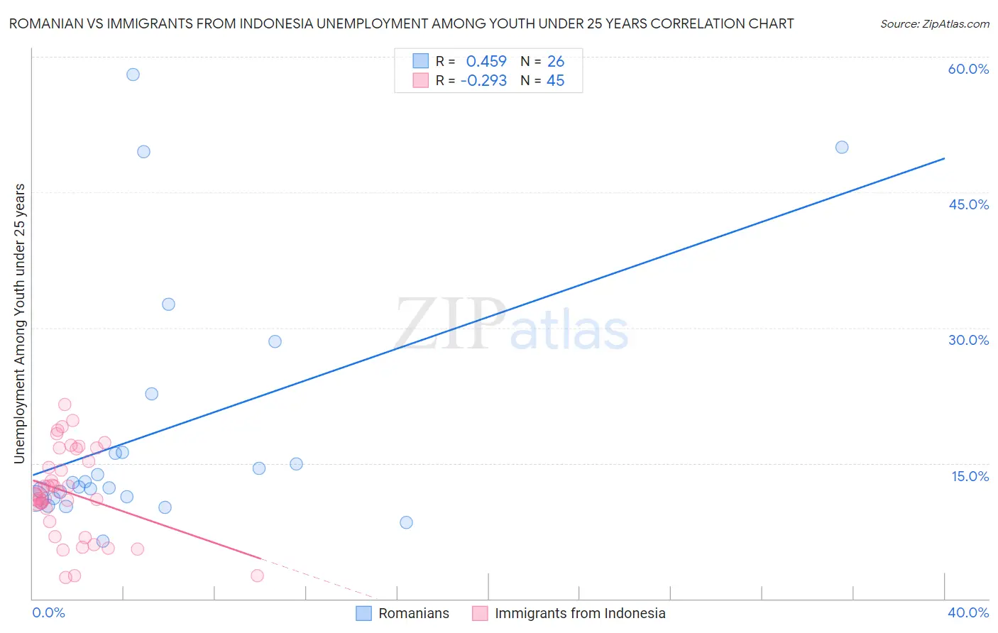 Romanian vs Immigrants from Indonesia Unemployment Among Youth under 25 years