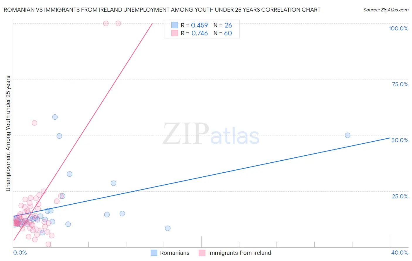 Romanian vs Immigrants from Ireland Unemployment Among Youth under 25 years
