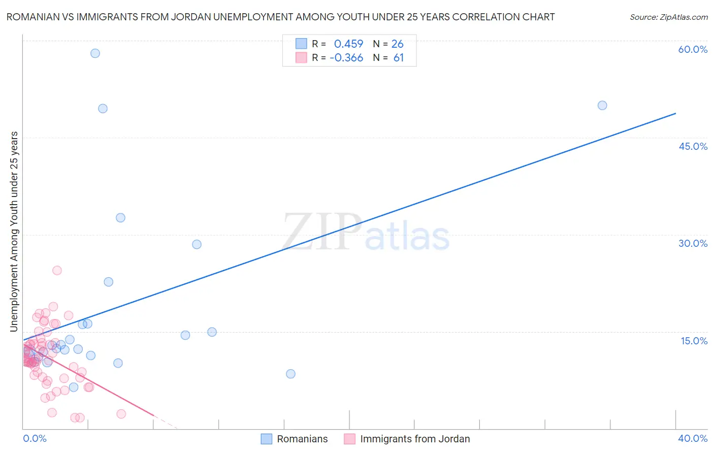 Romanian vs Immigrants from Jordan Unemployment Among Youth under 25 years