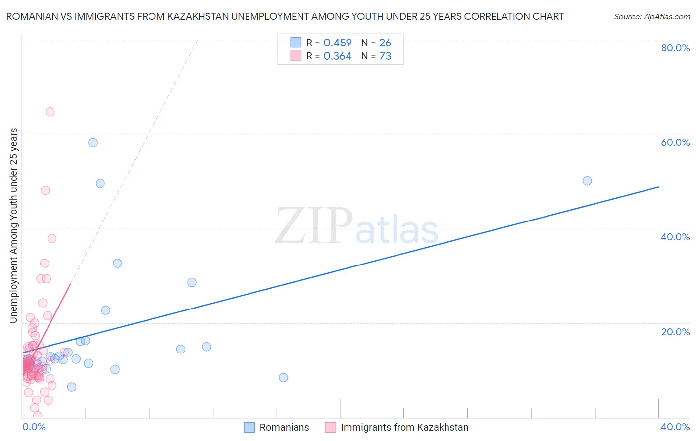 Romanian vs Immigrants from Kazakhstan Unemployment Among Youth under 25 years