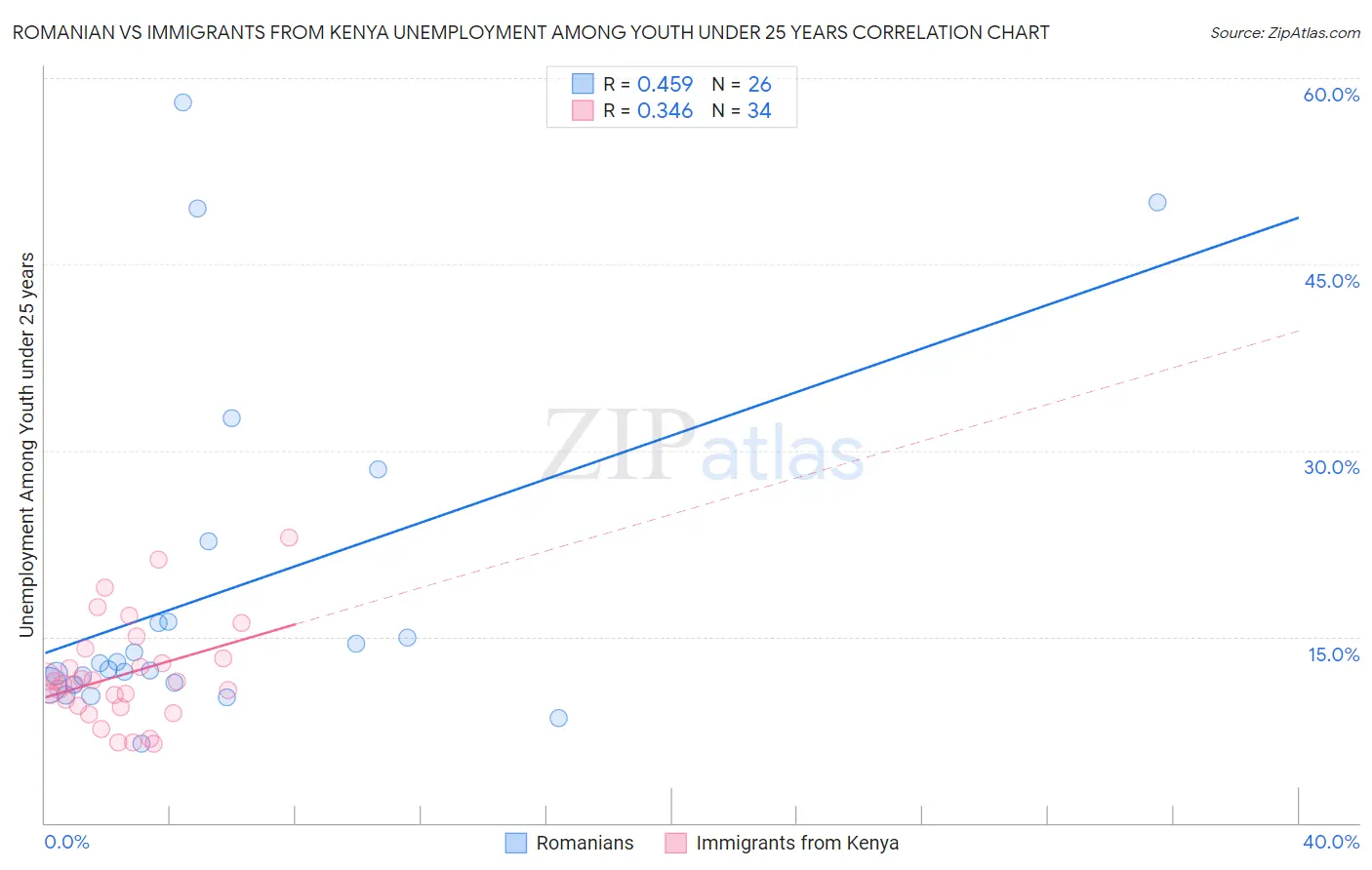 Romanian vs Immigrants from Kenya Unemployment Among Youth under 25 years