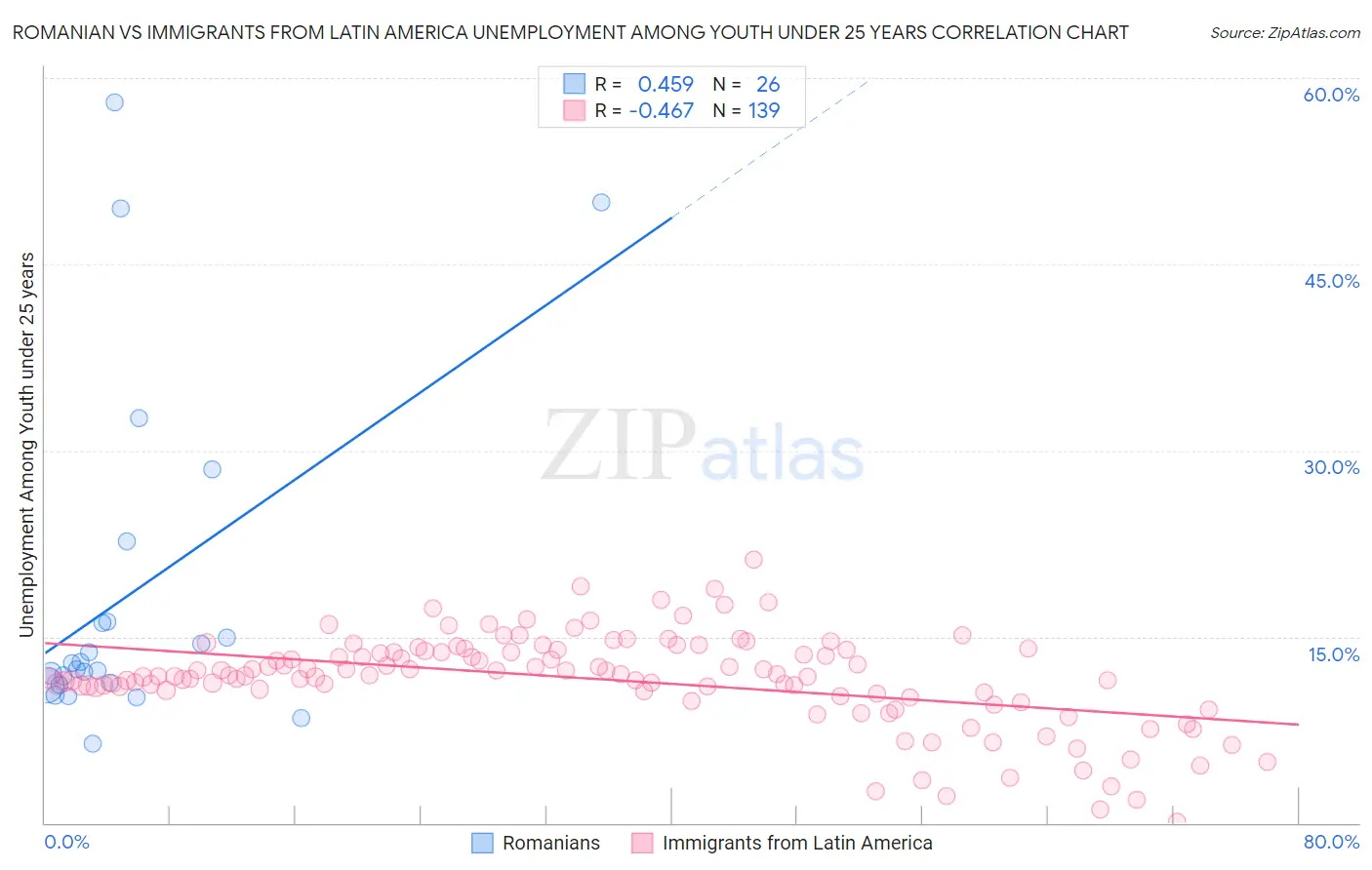 Romanian vs Immigrants from Latin America Unemployment Among Youth under 25 years