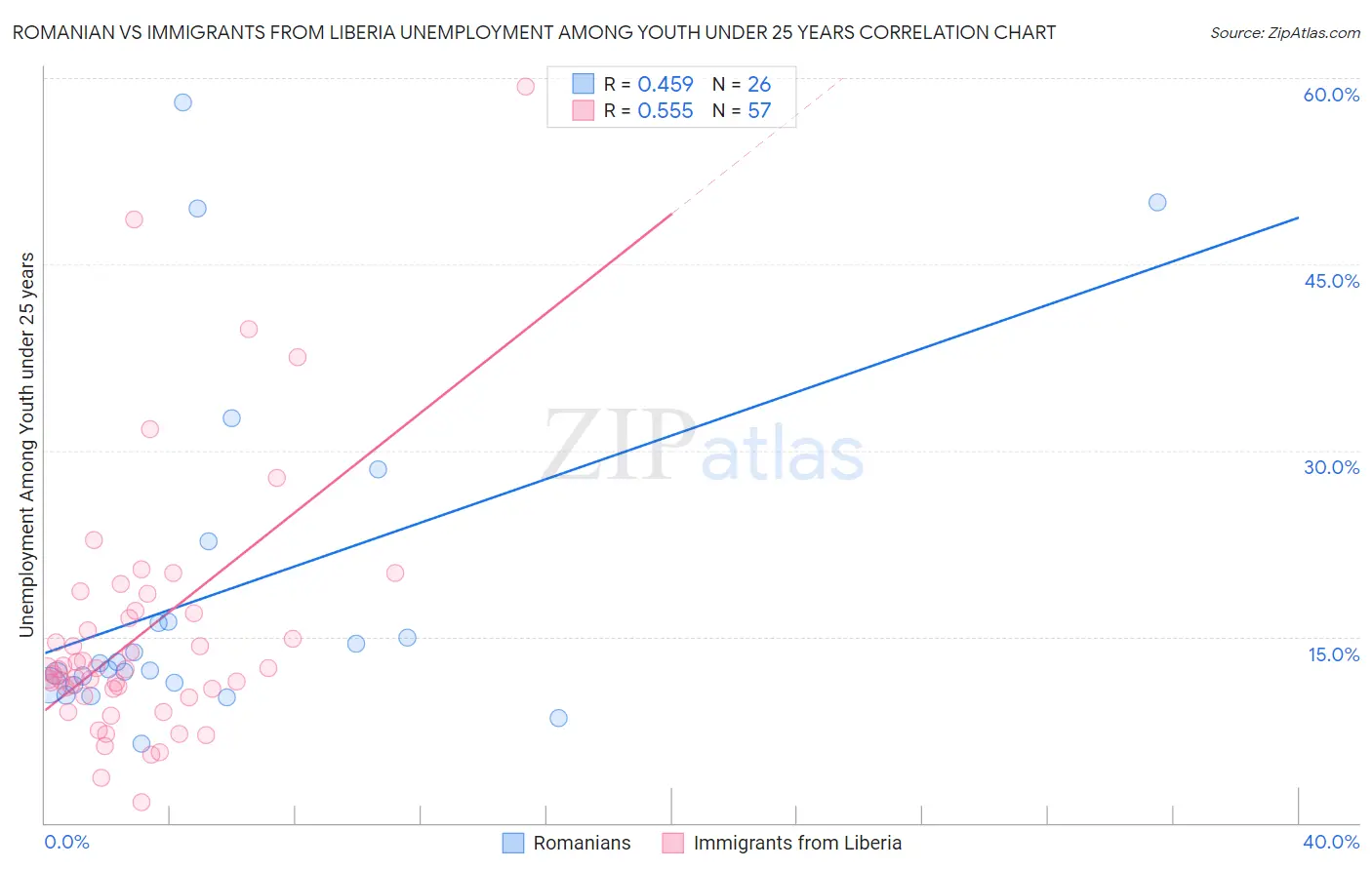 Romanian vs Immigrants from Liberia Unemployment Among Youth under 25 years