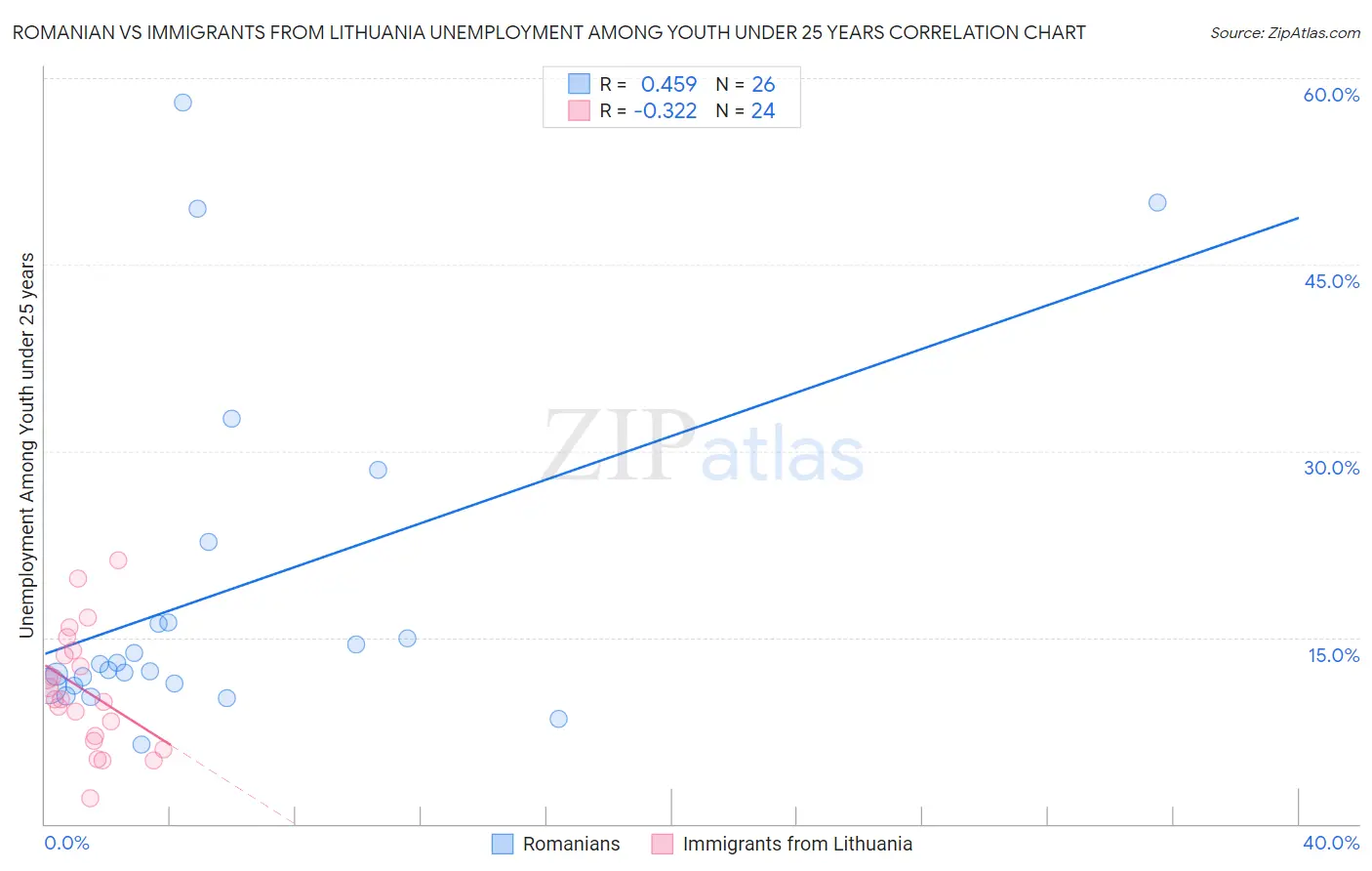 Romanian vs Immigrants from Lithuania Unemployment Among Youth under 25 years