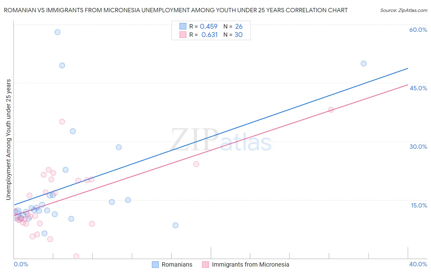 Romanian vs Immigrants from Micronesia Unemployment Among Youth under 25 years