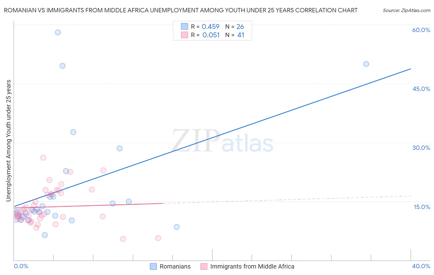 Romanian vs Immigrants from Middle Africa Unemployment Among Youth under 25 years