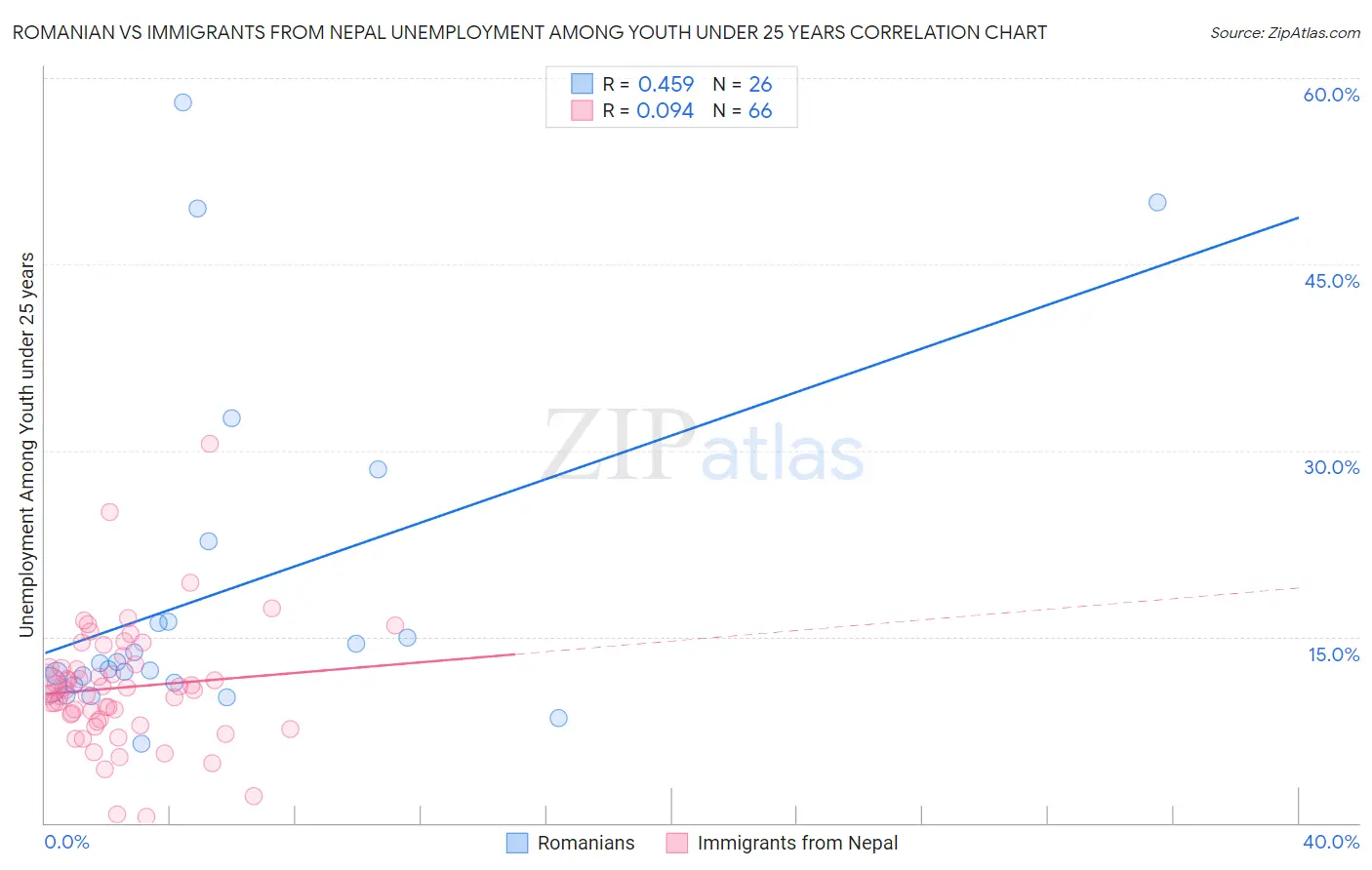 Romanian vs Immigrants from Nepal Unemployment Among Youth under 25 years