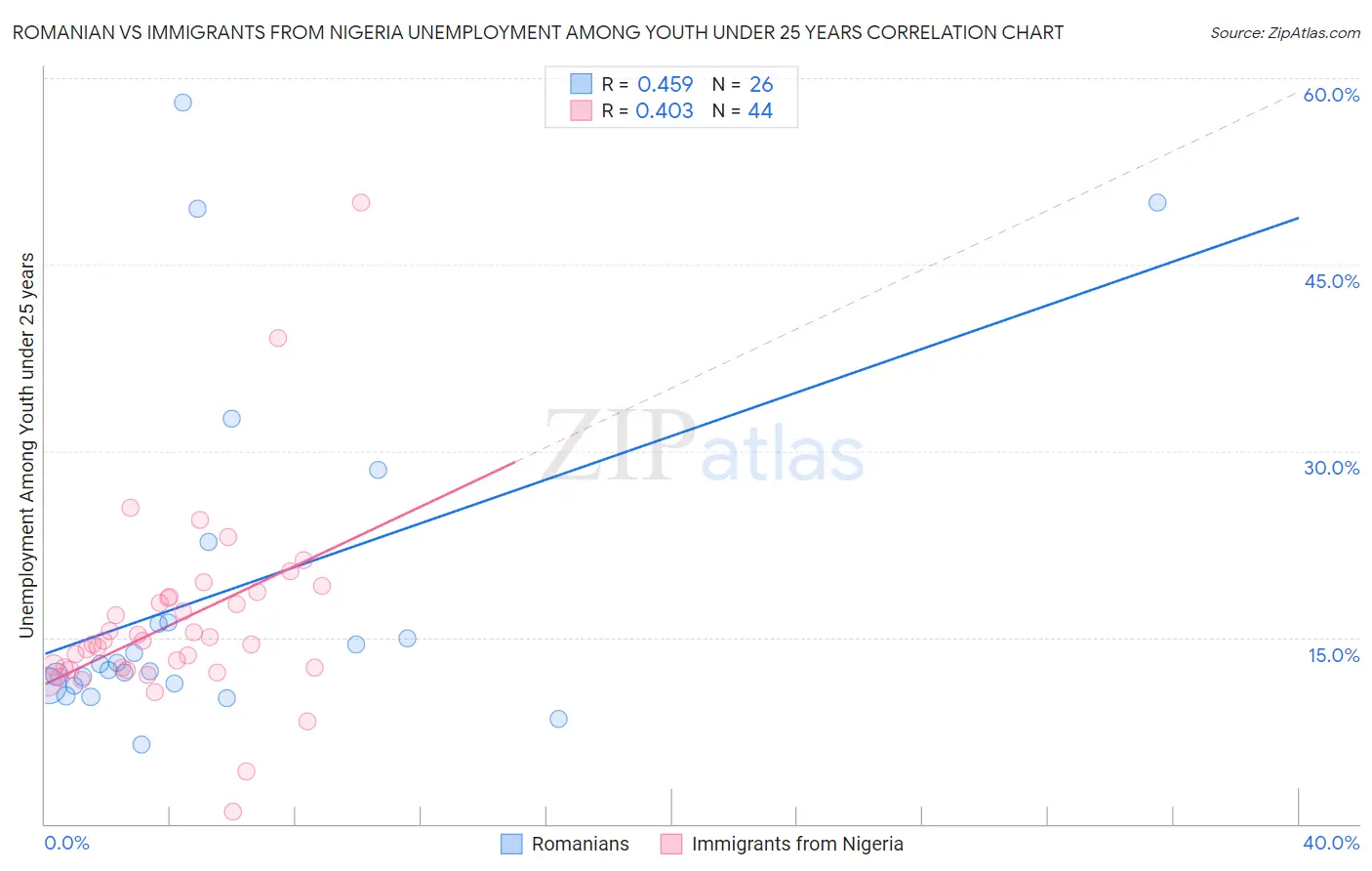 Romanian vs Immigrants from Nigeria Unemployment Among Youth under 25 years