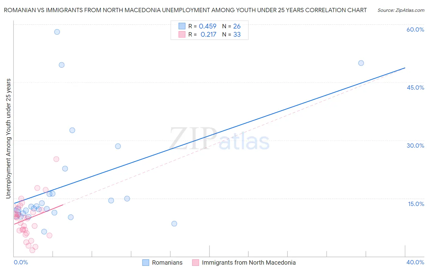 Romanian vs Immigrants from North Macedonia Unemployment Among Youth under 25 years