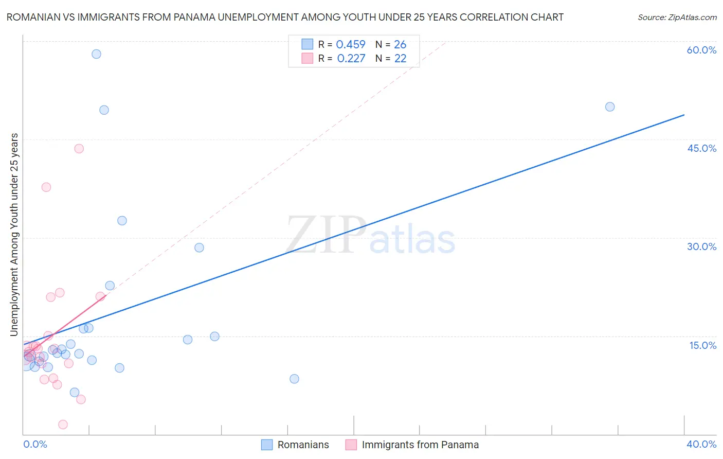 Romanian vs Immigrants from Panama Unemployment Among Youth under 25 years