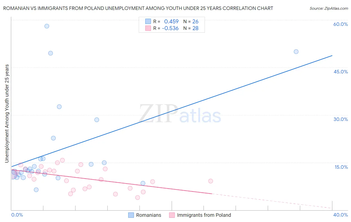 Romanian vs Immigrants from Poland Unemployment Among Youth under 25 years