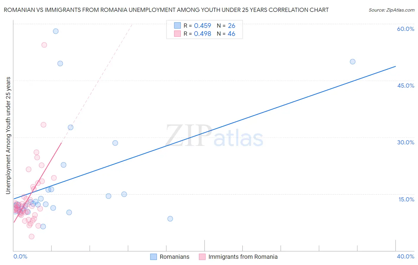 Romanian vs Immigrants from Romania Unemployment Among Youth under 25 years