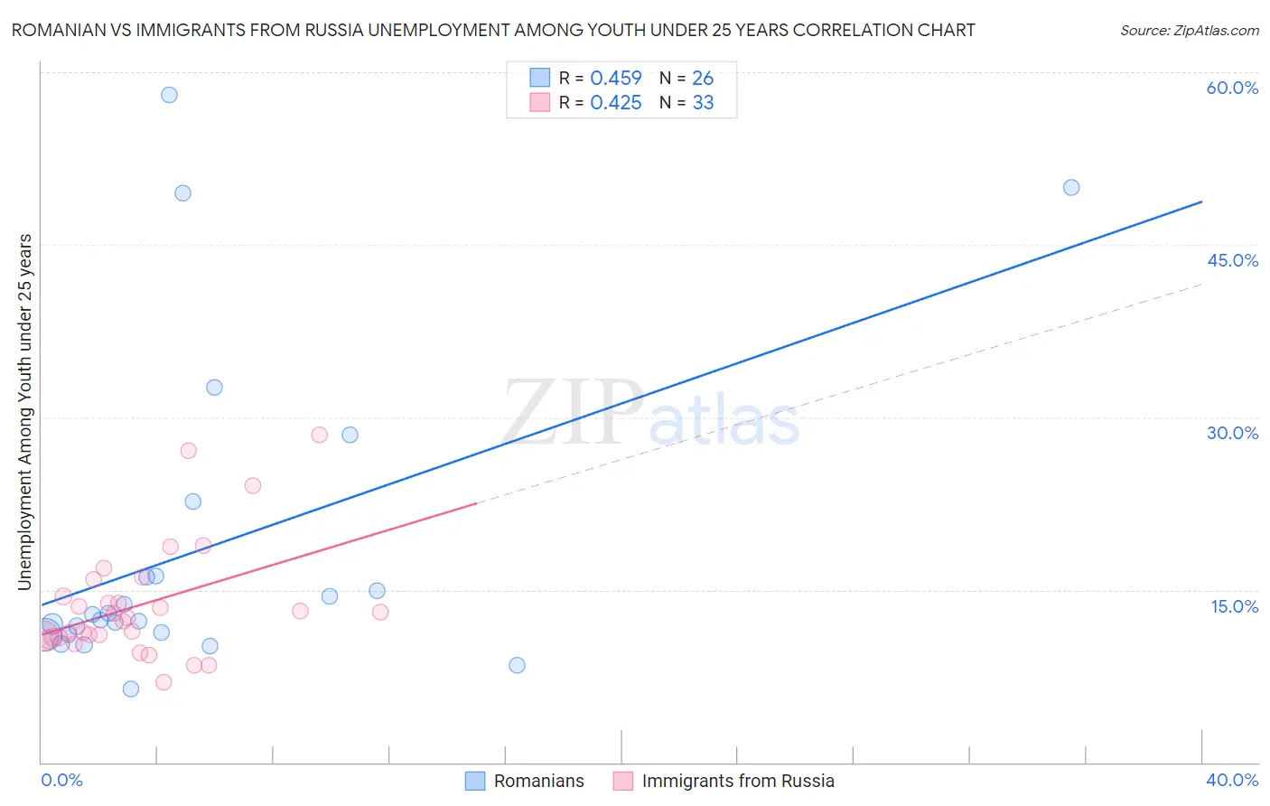 Romanian vs Immigrants from Russia Unemployment Among Youth under 25 years