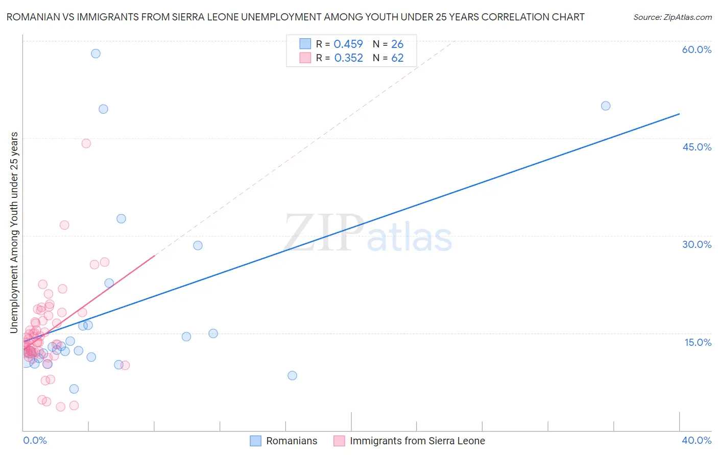 Romanian vs Immigrants from Sierra Leone Unemployment Among Youth under 25 years