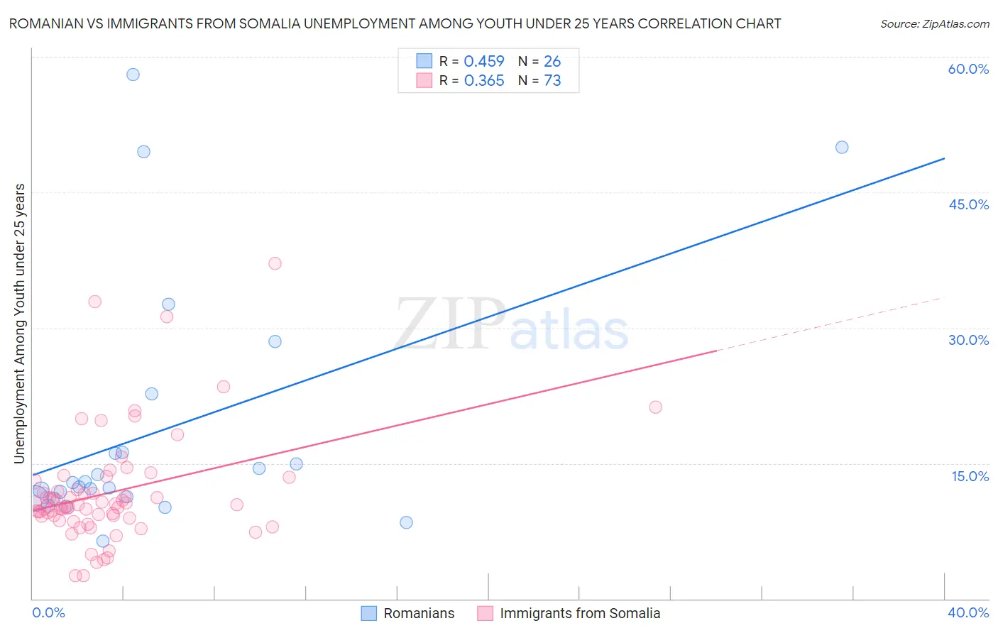Romanian vs Immigrants from Somalia Unemployment Among Youth under 25 years