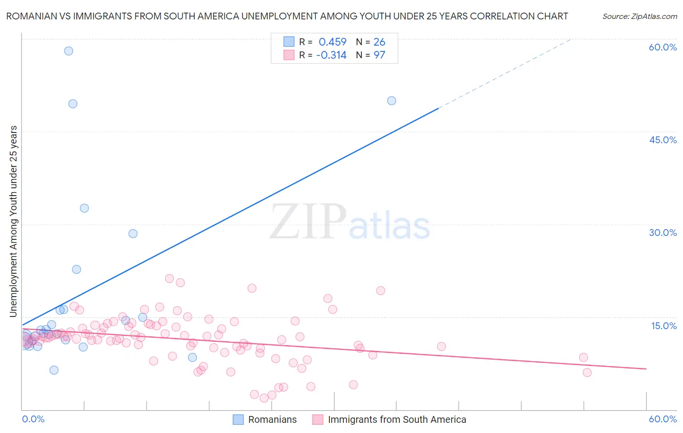 Romanian vs Immigrants from South America Unemployment Among Youth under 25 years
