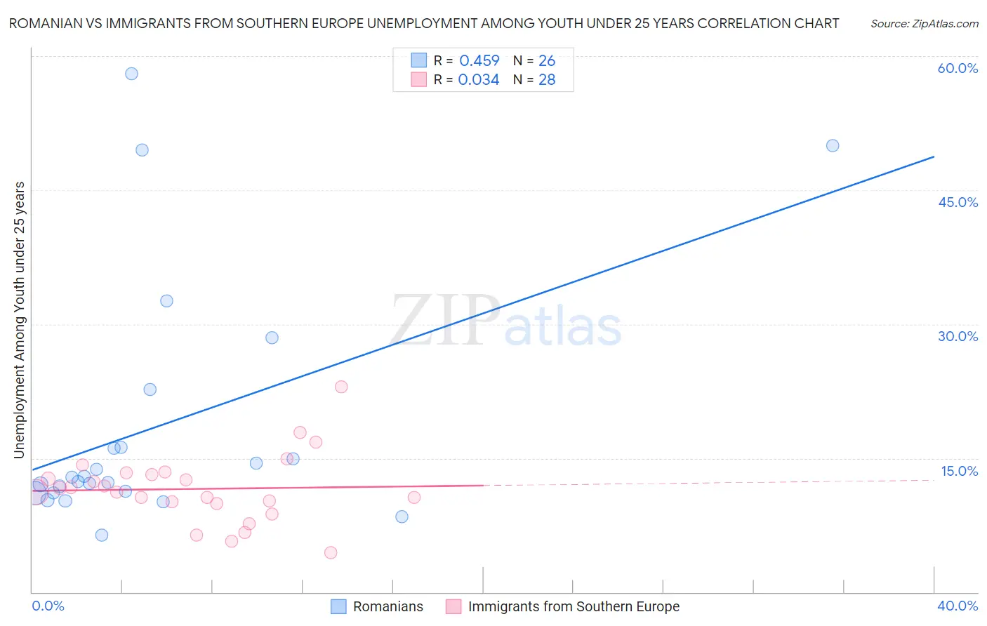 Romanian vs Immigrants from Southern Europe Unemployment Among Youth under 25 years