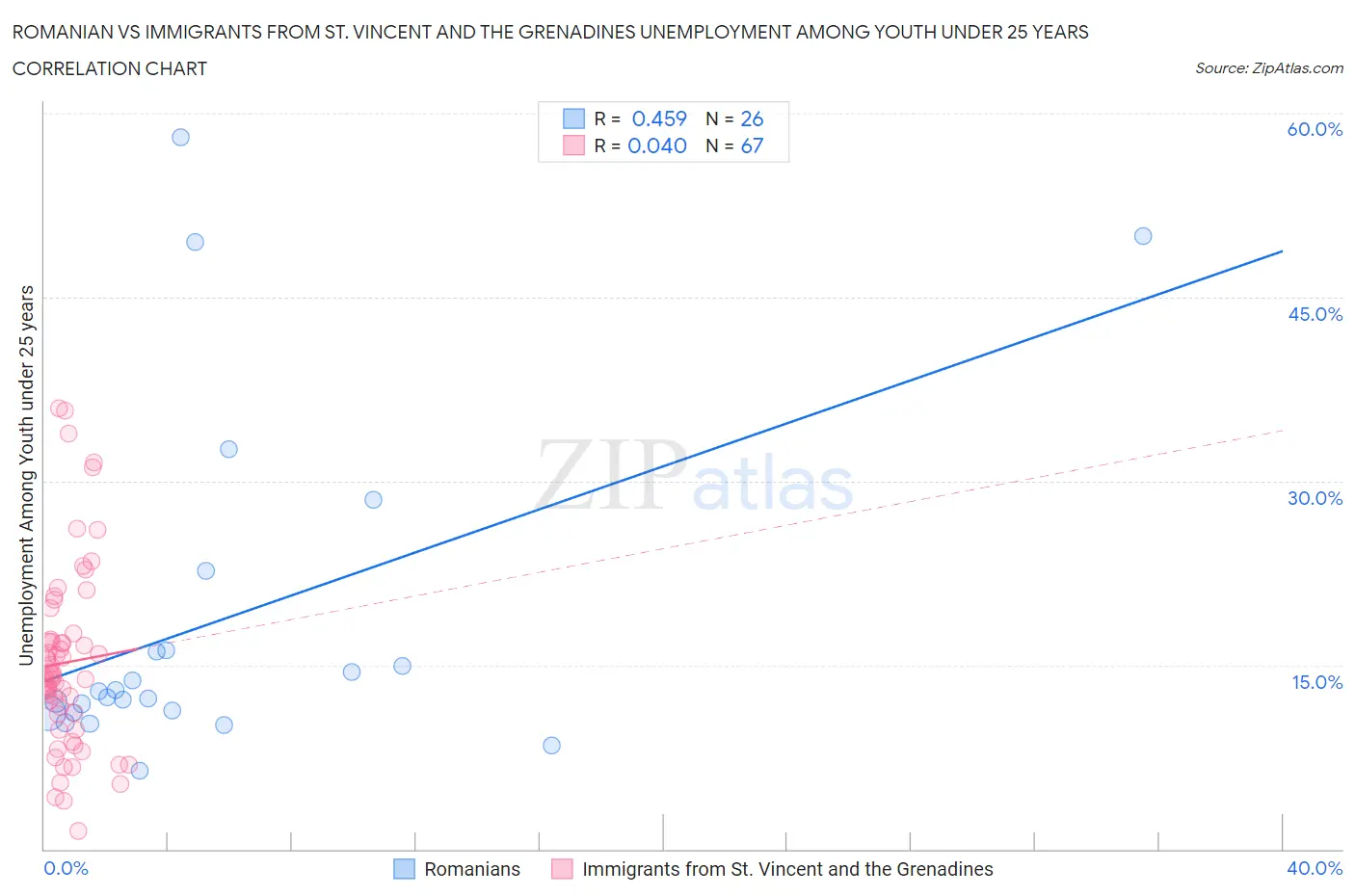 Romanian vs Immigrants from St. Vincent and the Grenadines Unemployment Among Youth under 25 years