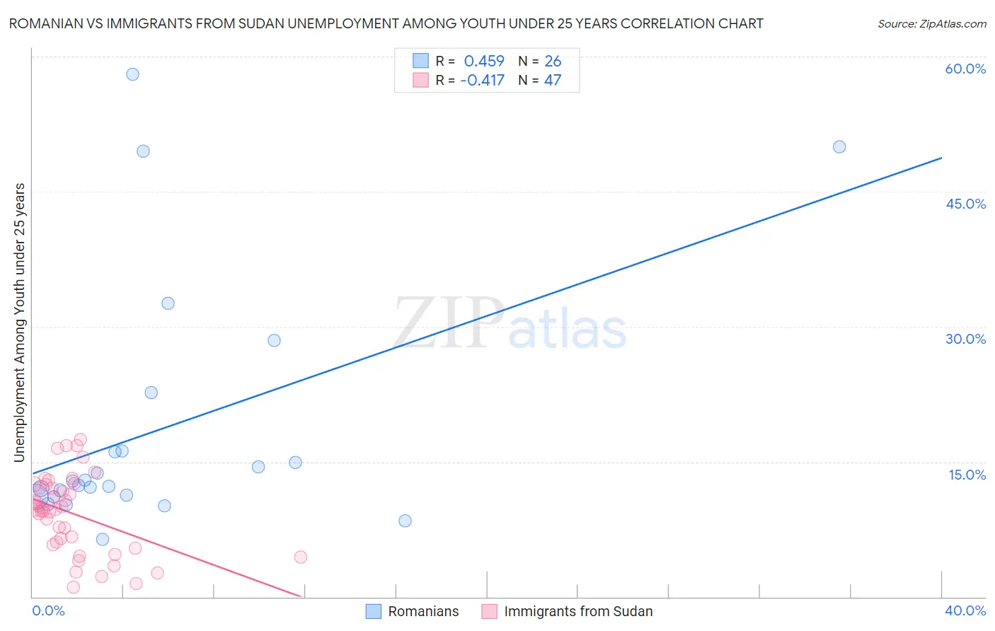 Romanian vs Immigrants from Sudan Unemployment Among Youth under 25 years
