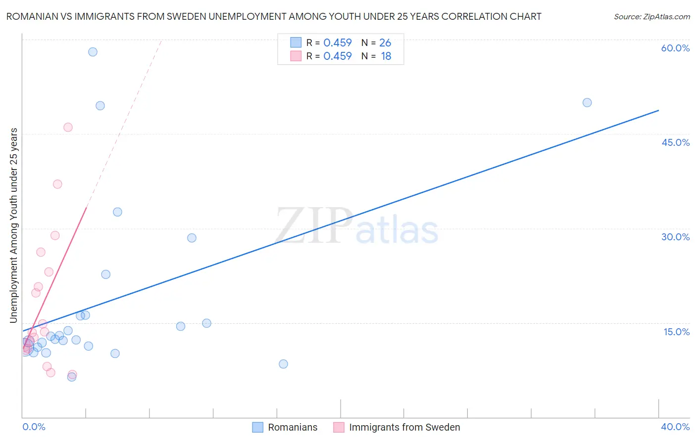 Romanian vs Immigrants from Sweden Unemployment Among Youth under 25 years