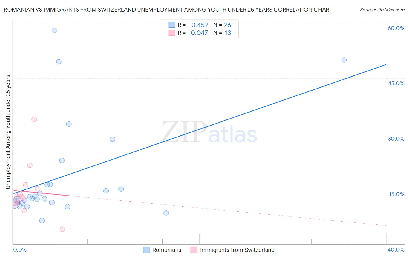 Romanian vs Immigrants from Switzerland Unemployment Among Youth under 25 years