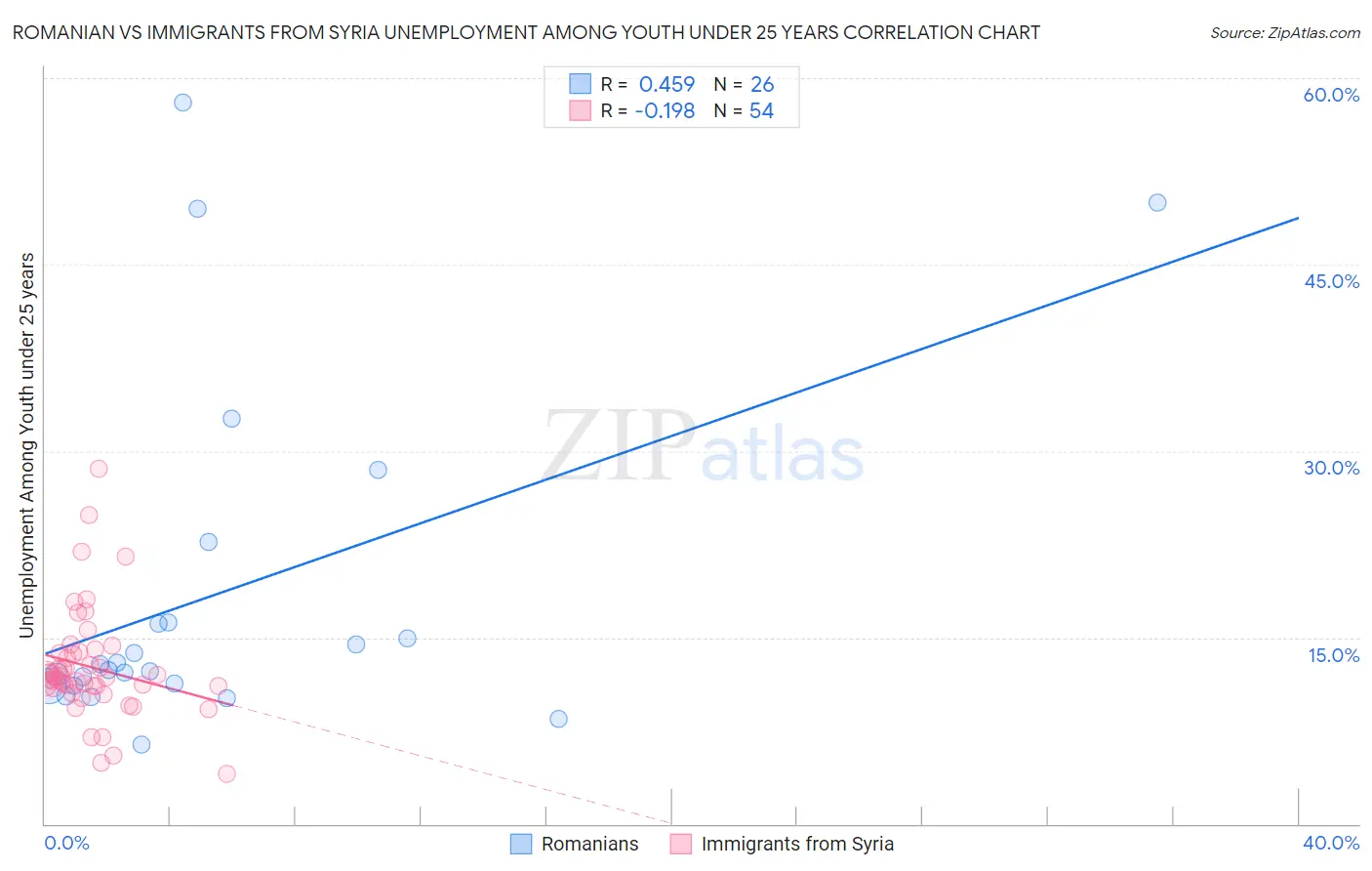 Romanian vs Immigrants from Syria Unemployment Among Youth under 25 years